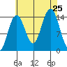 Taiyasanka Harbor tide chart for Sunday, August 25, 2024
