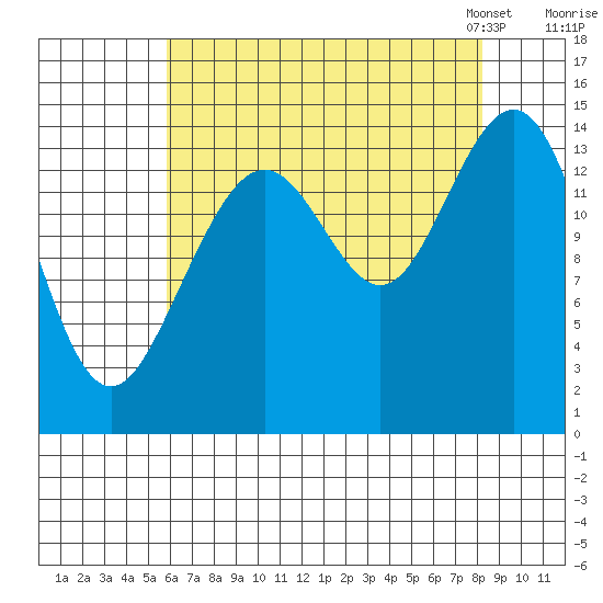 Taiyasanka Harbor tide chart for Wednesday, August 28, 2024
