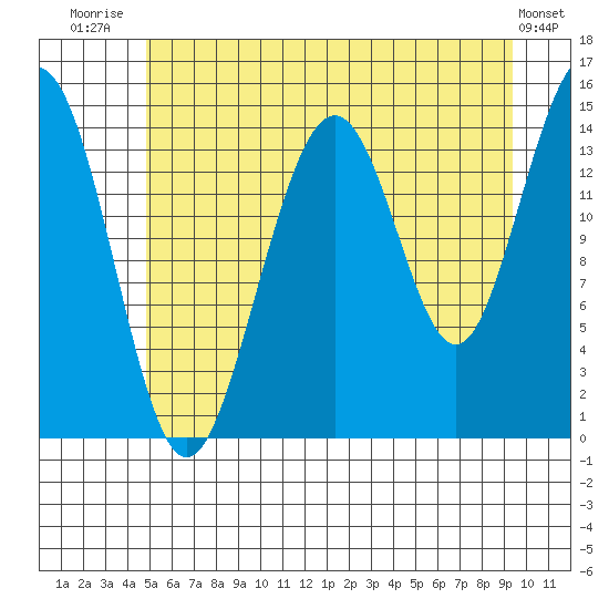 Taiyasanka Harbor tide chart for Friday, August 2, 2024