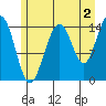 Taiyasanka Harbor tide chart for Friday, August 2, 2024