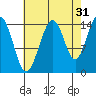 Taiyasanka Harbor tide chart for Saturday, August 31, 2024