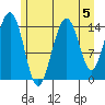 Taiyasanka Harbor tide chart for Monday, August 5, 2024