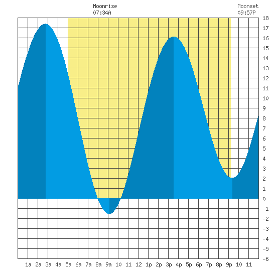Taiyasanka Harbor tide chart for Tuesday, August 6, 2024
