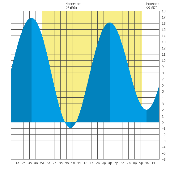 Taiyasanka Harbor tide chart for Wednesday, August 7, 2024