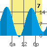 Taiyasanka Harbor tide chart for Wednesday, August 7, 2024