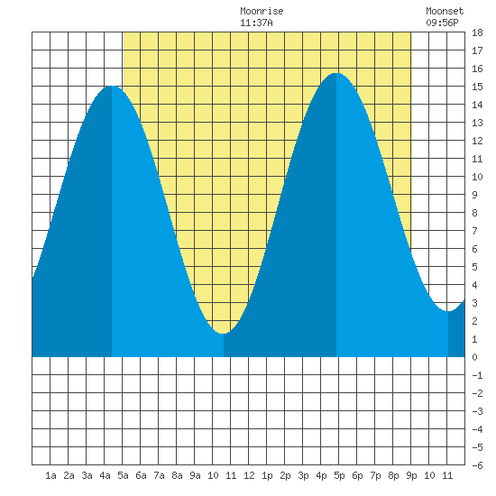 Taiyasanka Harbor tide chart for Friday, August 9, 2024