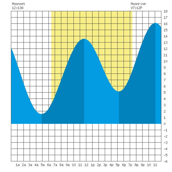Taiyasanka Harbor tide chart for Saturday, September 14, 2024