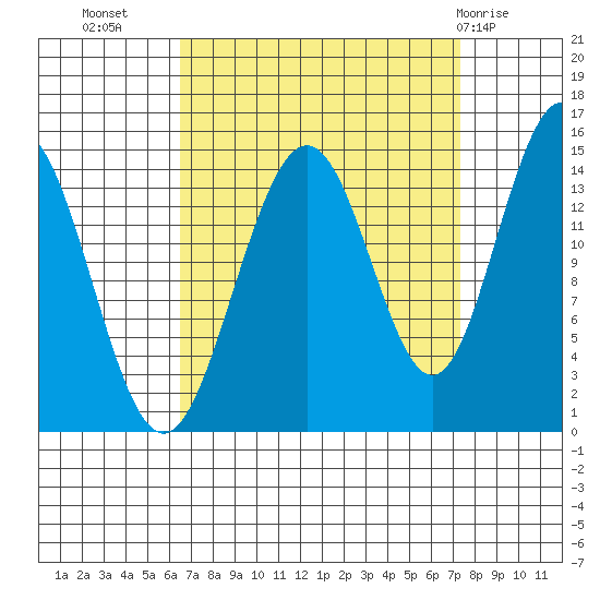 Taiyasanka Harbor tide chart for Sunday, September 15, 2024