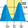 Taiyasanka Harbor tide chart for Sunday, September 22, 2024
