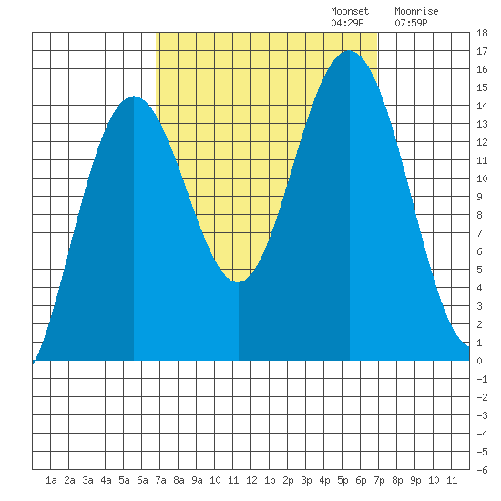 Taiyasanka Harbor tide chart for Monday, September 23, 2024