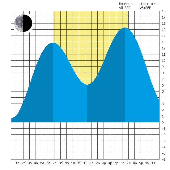 Taiyasanka Harbor tide chart for Tuesday, September 24, 2024