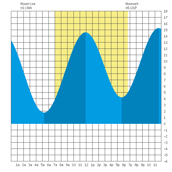 Taiyasanka Harbor tide chart for Saturday, September 28, 2024