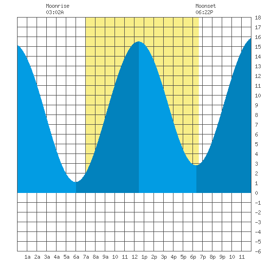 Taiyasanka Harbor tide chart for Sunday, September 29, 2024