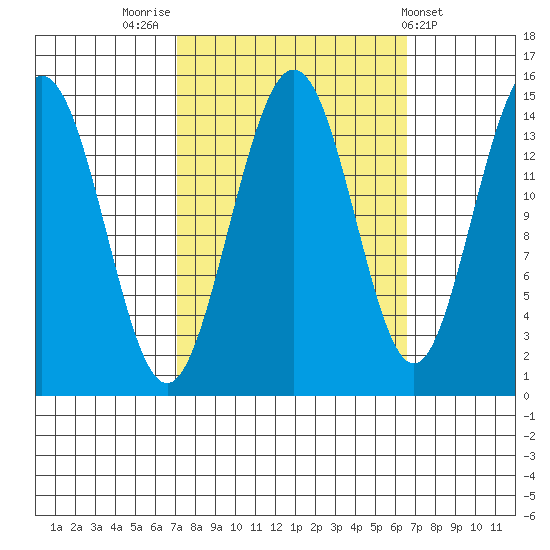 Taiyasanka Harbor tide chart for Monday, September 30, 2024
