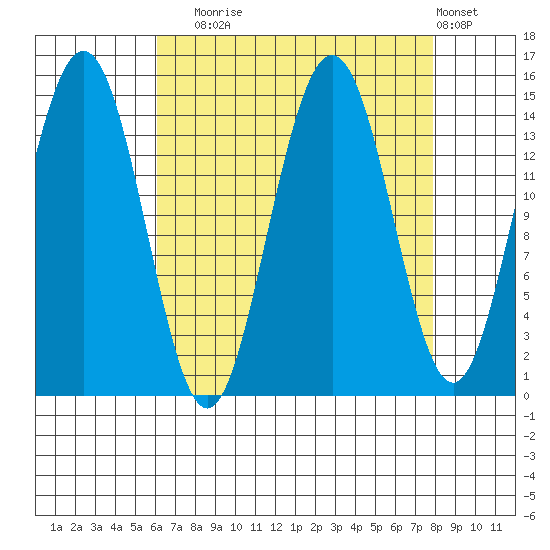 Taiyasanka Harbor tide chart for Wednesday, September 4, 2024