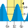 Taiyasanka Harbor tide chart for Wednesday, September 4, 2024