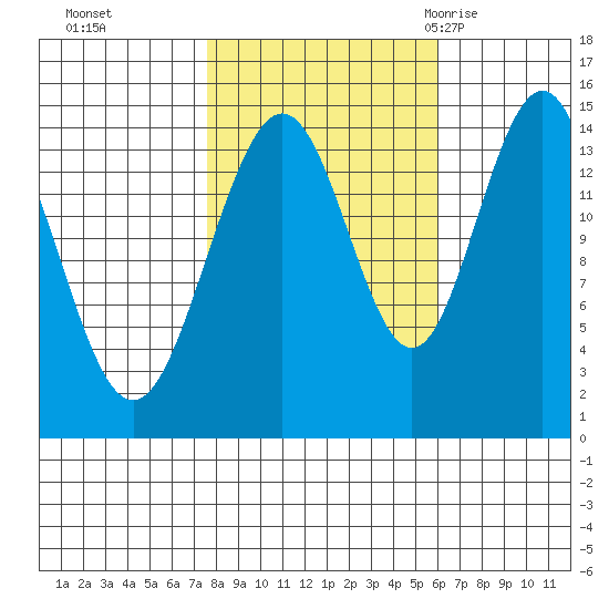 Taiyasanka Harbor tide chart for Sunday, October 13, 2024