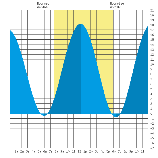 Taiyasanka Harbor tide chart for Tuesday, October 15, 2024
