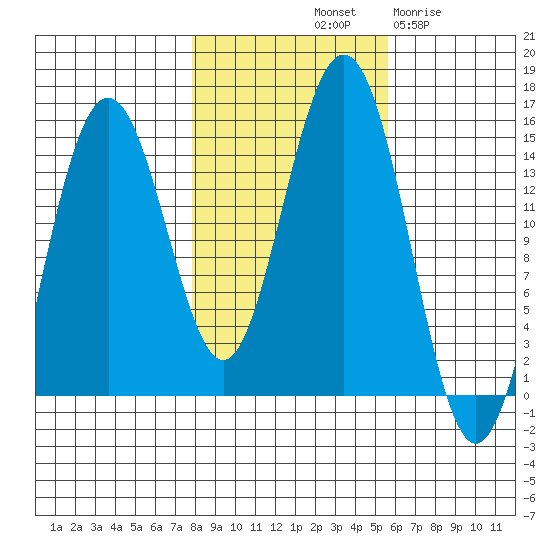 Taiyasanka Harbor tide chart for Sunday, October 20, 2024