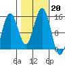 Taiyasanka Harbor tide chart for Sunday, October 20, 2024