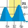 Taiyasanka Harbor tide chart for Monday, October 21, 2024