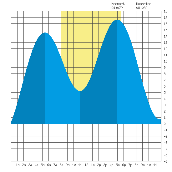Taiyasanka Harbor tide chart for Tuesday, October 22, 2024