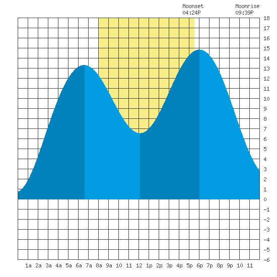 Taiyasanka Harbor tide chart for Wednesday, October 23, 2024