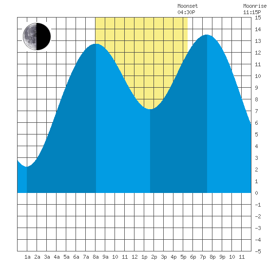 Taiyasanka Harbor tide chart for Thursday, October 24, 2024