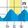 Taiyasanka Harbor tide chart for Friday, October 25, 2024