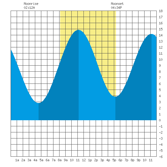 Taiyasanka Harbor tide chart for Sunday, October 27, 2024