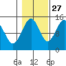 Taiyasanka Harbor tide chart for Sunday, October 27, 2024