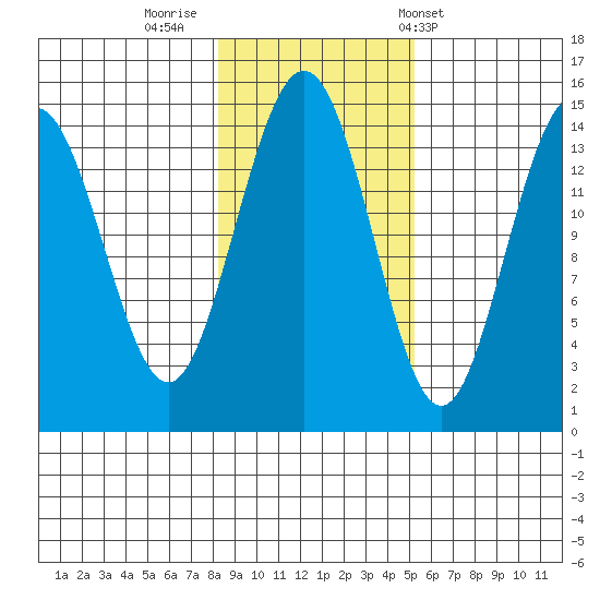 Taiyasanka Harbor tide chart for Tuesday, October 29, 2024
