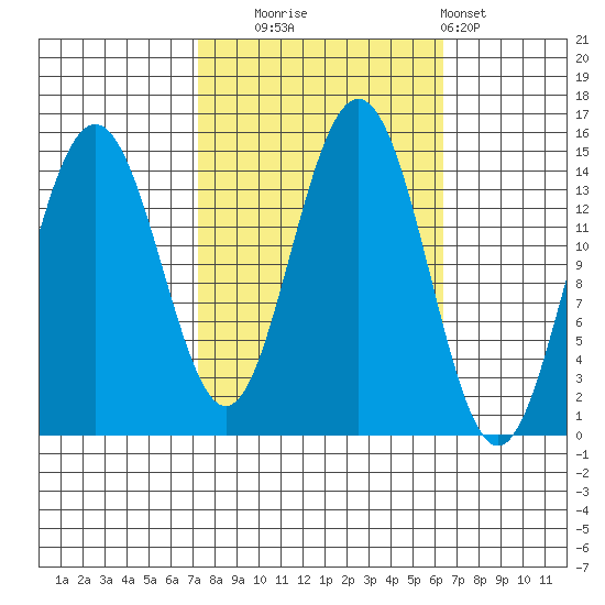 Taiyasanka Harbor tide chart for Friday, October 4, 2024