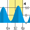 Taiyasanka Harbor tide chart for Friday, October 4, 2024