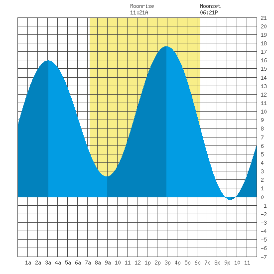 Taiyasanka Harbor tide chart for Saturday, October 5, 2024