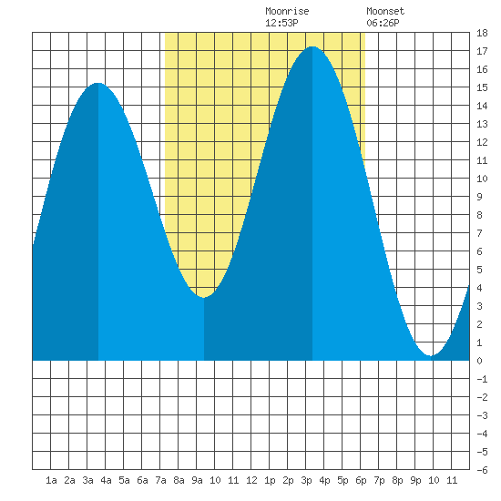 Taiyasanka Harbor tide chart for Sunday, October 6, 2024