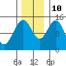 Taiyasanka Harbor tide chart for Sunday, November 10, 2024