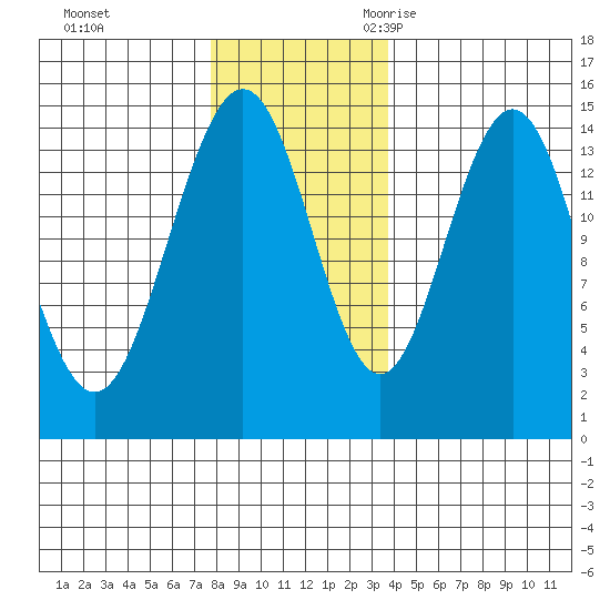 Taiyasanka Harbor tide chart for Monday, November 11, 2024