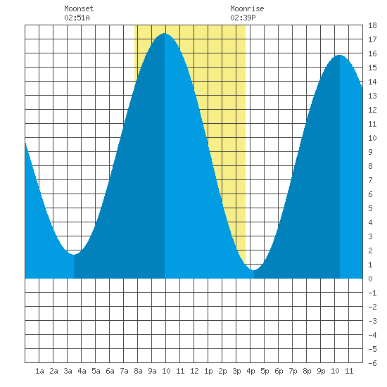 Taiyasanka Harbor tide chart for Tuesday, November 12, 2024