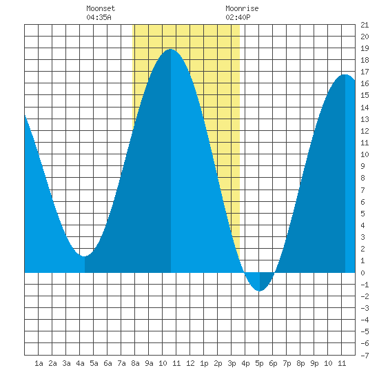 Taiyasanka Harbor tide chart for Wednesday, November 13, 2024