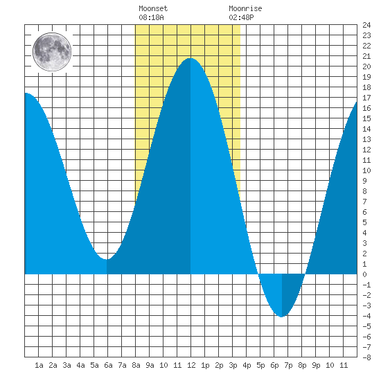 Taiyasanka Harbor tide chart for Friday, November 15, 2024