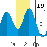 Taiyasanka Harbor tide chart for Tuesday, November 19, 2024