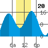 Taiyasanka Harbor tide chart for Wednesday, November 20, 2024