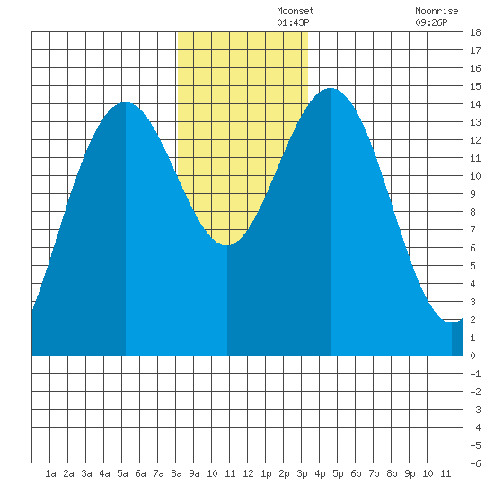 Taiyasanka Harbor tide chart for Thursday, November 21, 2024