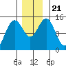 Taiyasanka Harbor tide chart for Thursday, November 21, 2024