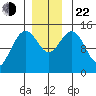 Taiyasanka Harbor tide chart for Friday, November 22, 2024