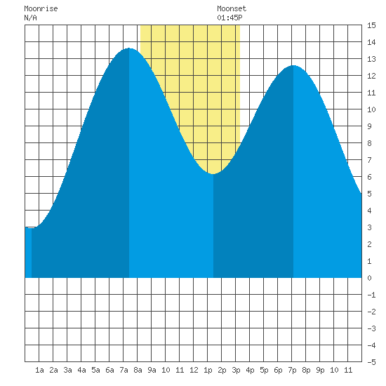 Taiyasanka Harbor tide chart for Saturday, November 23, 2024