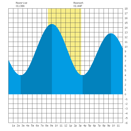 Taiyasanka Harbor tide chart for Monday, November 25, 2024