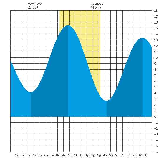 Taiyasanka Harbor tide chart for Tuesday, November 26, 2024