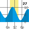 Taiyasanka Harbor tide chart for Wednesday, November 27, 2024